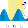 Palm Valley tide chart for Wednesday, August 17, 2022