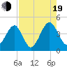 Palm Valley tide chart for Friday, August 19, 2022