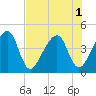 Palm Valley tide chart for Monday, August 1, 2022