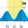 Palm Valley tide chart for Saturday, August 20, 2022
