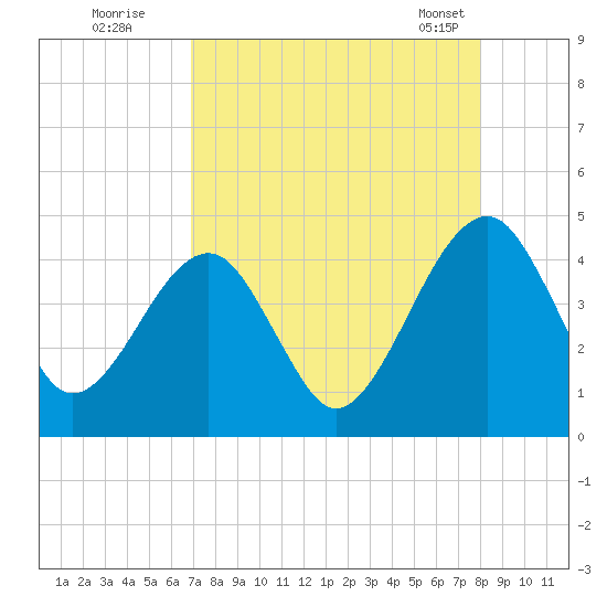 Palm Valley tide chart for Monday, August 22, 2022