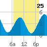Palm Valley tide chart for Thursday, August 25, 2022