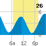 Palm Valley tide chart for Friday, August 26, 2022