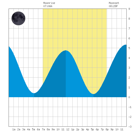 Palm Valley tide chart for Saturday, August 27, 2022