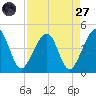 Palm Valley tide chart for Saturday, August 27, 2022