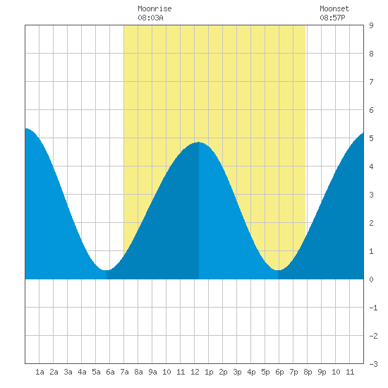 Palm Valley tide chart for Sunday, August 28, 2022