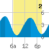 Palm Valley tide chart for Tuesday, August 2, 2022