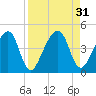 Palm Valley tide chart for Wednesday, August 31, 2022