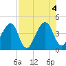 Palm Valley tide chart for Thursday, August 4, 2022
