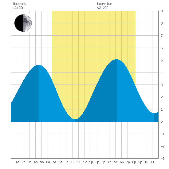 Palm Valley tide chart for Friday, August 5, 2022