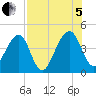 Palm Valley tide chart for Friday, August 5, 2022