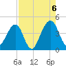 Palm Valley tide chart for Saturday, August 6, 2022