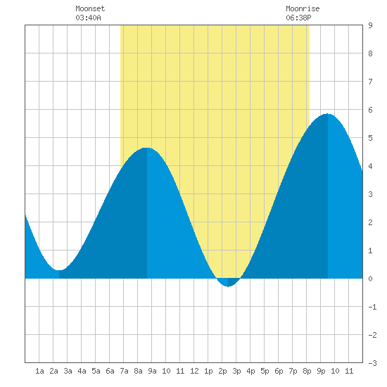 Palm Valley tide chart for Tuesday, August 9, 2022