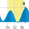 Palm Valley tide chart for Tuesday, August 9, 2022