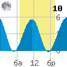 Palm Valley tide chart for Saturday, September 10, 2022
