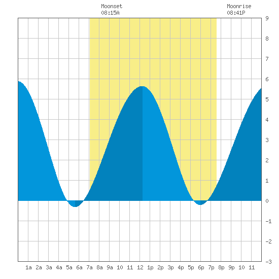 Palm Valley tide chart for Sunday, September 11, 2022