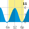 Palm Valley tide chart for Sunday, September 11, 2022