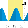 Palm Valley tide chart for Tuesday, September 13, 2022