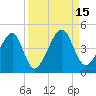 Palm Valley tide chart for Thursday, September 15, 2022