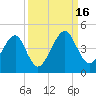 Palm Valley tide chart for Friday, September 16, 2022