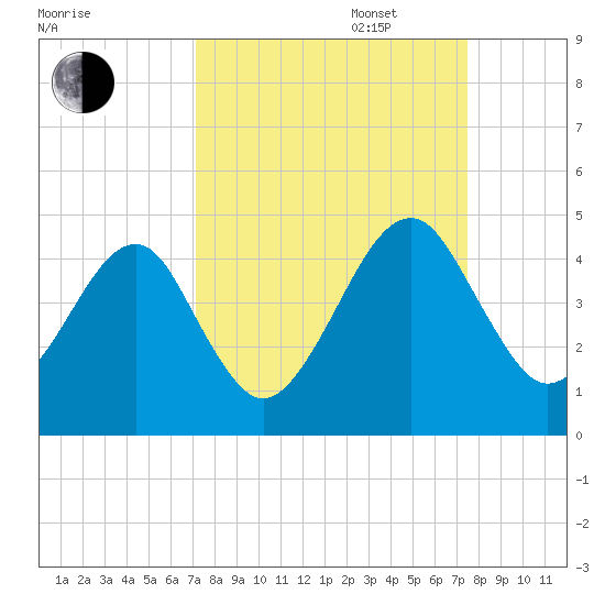 Palm Valley tide chart for Saturday, September 17, 2022