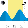 Palm Valley tide chart for Saturday, September 17, 2022