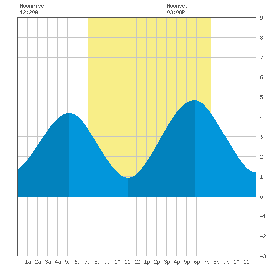 Palm Valley tide chart for Sunday, September 18, 2022