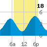 Palm Valley tide chart for Sunday, September 18, 2022