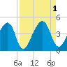 Palm Valley tide chart for Thursday, September 1, 2022