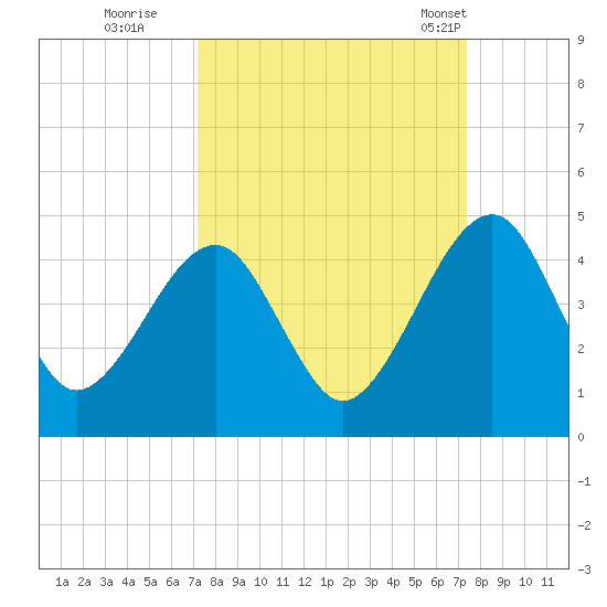 Palm Valley tide chart for Wednesday, September 21, 2022