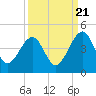 Palm Valley tide chart for Wednesday, September 21, 2022