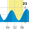 Palm Valley tide chart for Friday, September 23, 2022