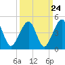 Palm Valley tide chart for Saturday, September 24, 2022