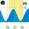 Palm Valley tide chart for Sunday, September 25, 2022