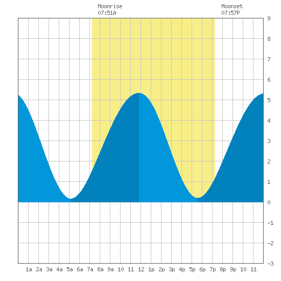 Palm Valley tide chart for Monday, September 26, 2022