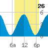 Palm Valley tide chart for Monday, September 26, 2022