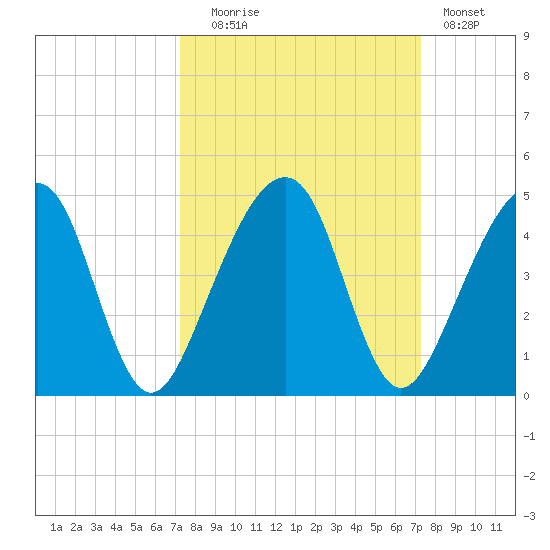 Palm Valley tide chart for Tuesday, September 27, 2022