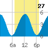 Palm Valley tide chart for Tuesday, September 27, 2022