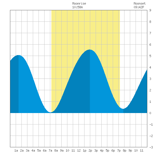 Palm Valley tide chart for Thursday, September 29, 2022