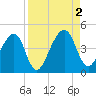 Palm Valley tide chart for Friday, September 2, 2022