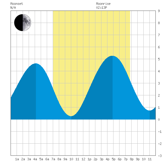 Palm Valley tide chart for Saturday, September 3, 2022