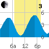 Palm Valley tide chart for Saturday, September 3, 2022