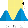 Palm Valley tide chart for Sunday, September 4, 2022