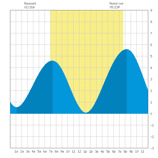 Palm Valley tide chart for Tuesday, September 6, 2022