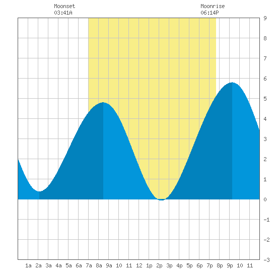 Palm Valley tide chart for Wednesday, September 7, 2022