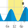 Palm Valley tide chart for Thursday, September 8, 2022