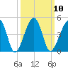 Palm Valley tide chart for Monday, October 10, 2022
