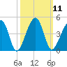 Palm Valley tide chart for Tuesday, October 11, 2022