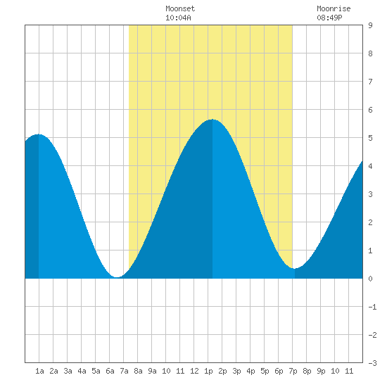 Palm Valley tide chart for Wednesday, October 12, 2022