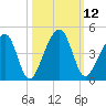 Palm Valley tide chart for Wednesday, October 12, 2022